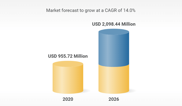2021-2026年全球清洁氢气市场展望和预测：支持市场增长的政府政策