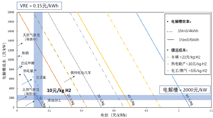绿氢成本与电解槽成本、电价及电解槽效率的关系