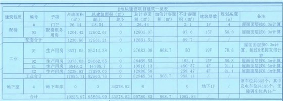 成都西部氢能产业园项目A、B地块建设工可