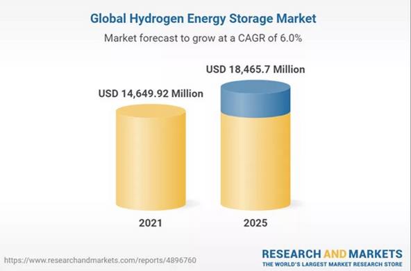 报告称2025年氢储能市场将超过184亿美元.jpg