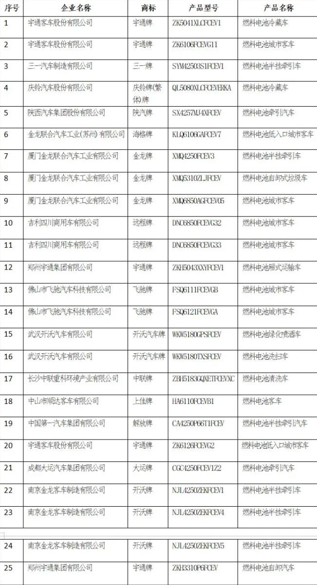 工信部2021年第11批：氢能客车上榜数量登顶，重卡落后.jpg