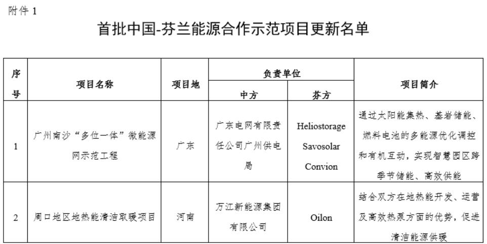 广州电氢一体化低碳项目入选！第二批中国-芬兰能源合作示范项目候选名单公布.jpg