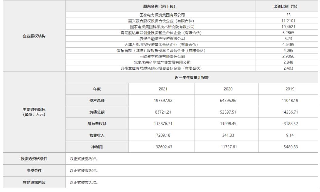 不少于15亿元！国家电投氢能公司启动B轮融资