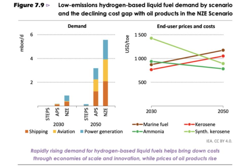IEA报告称：低排放氢基液体燃料必须降低生产成本.jpg